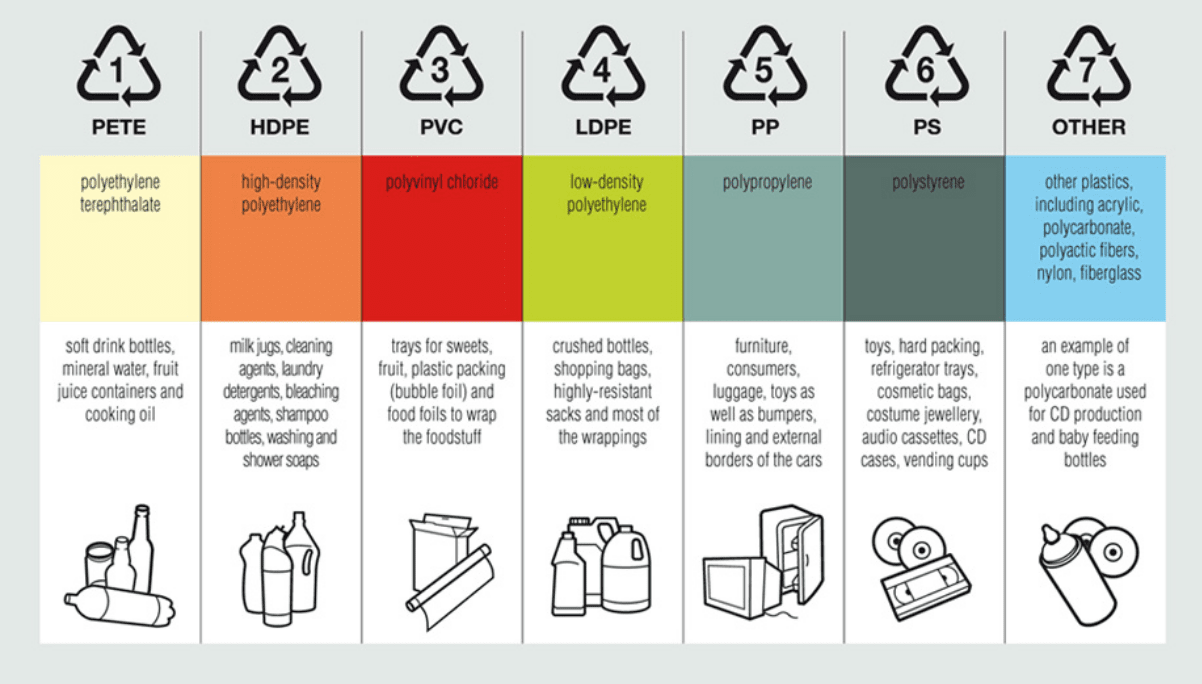 Plastic Types   Virgin Valley Disposal & Recycling